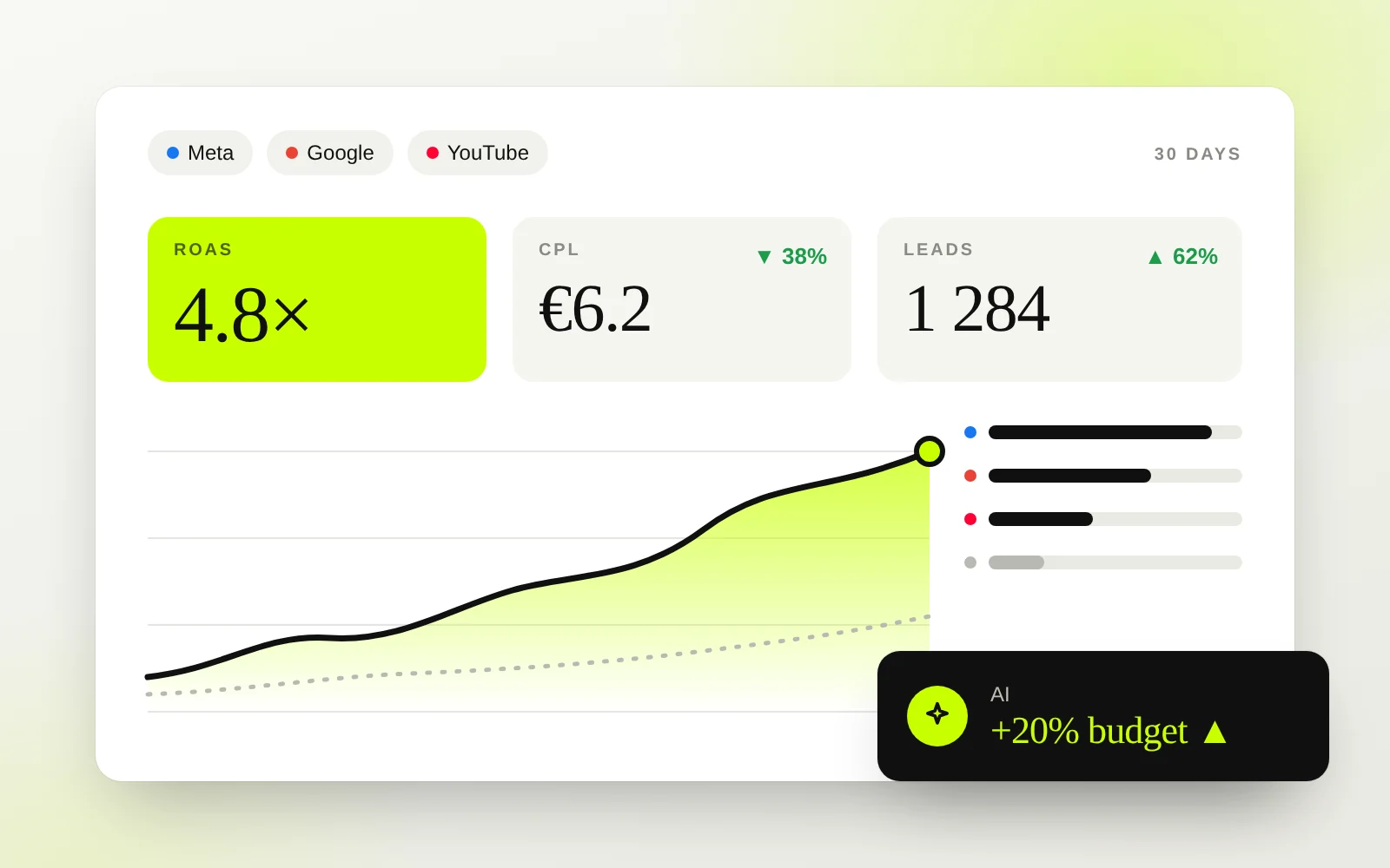 Advertising analytics dashboard with ROAS, cost per lead and a rising results chart